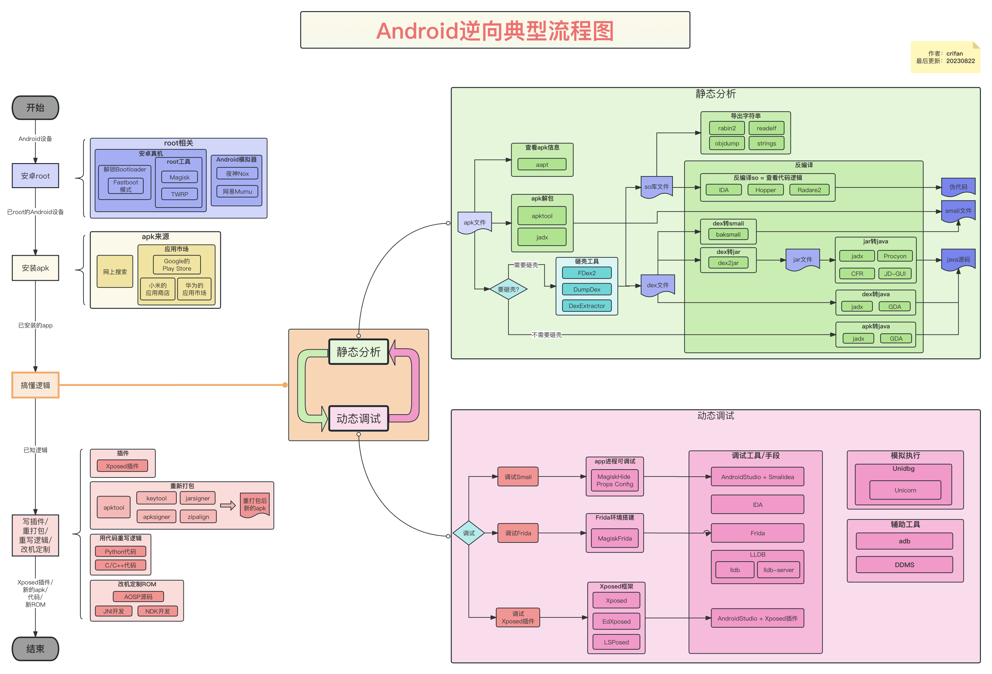 android_typical_process_figure