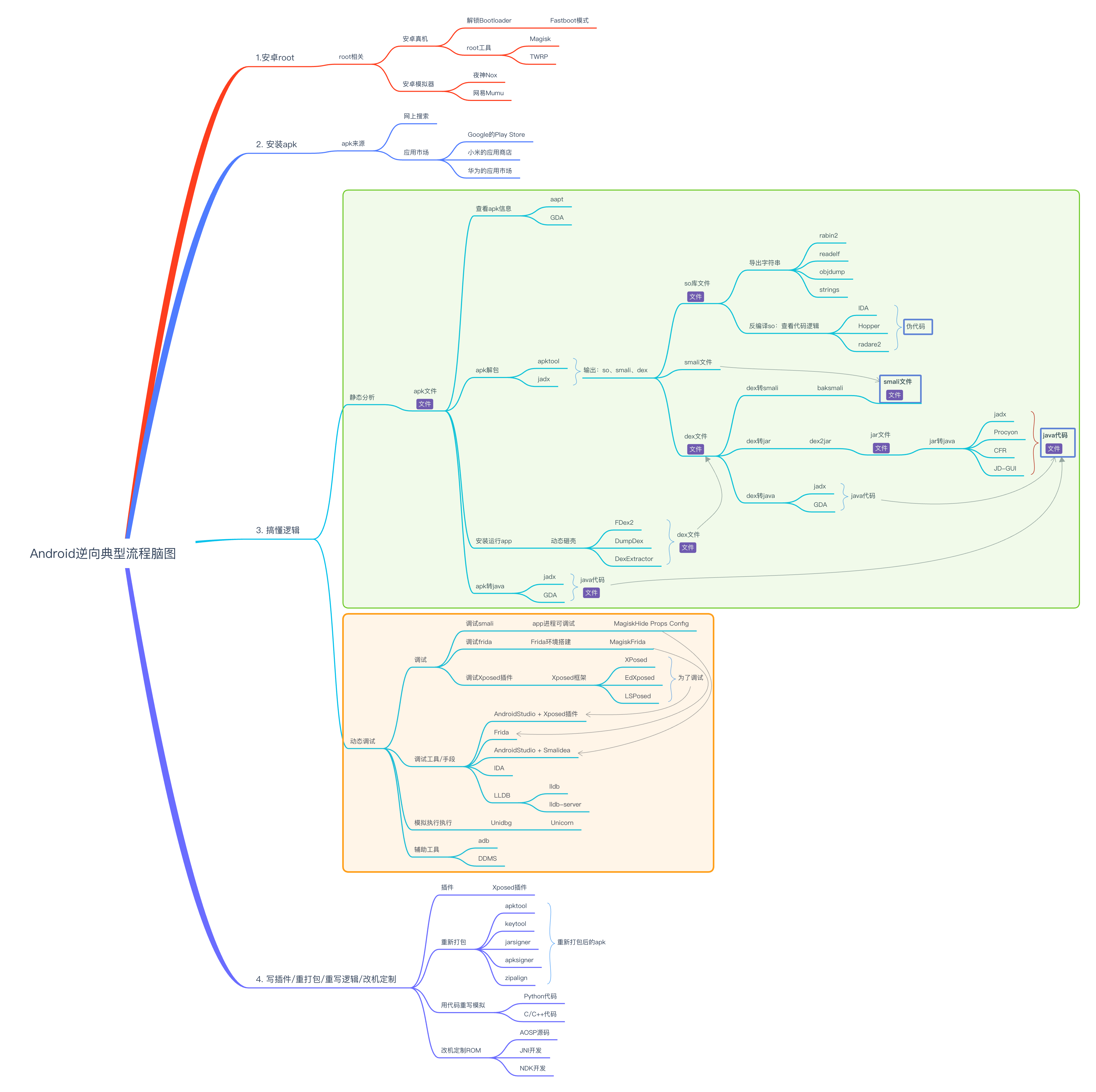 android_typical_process_mindmap