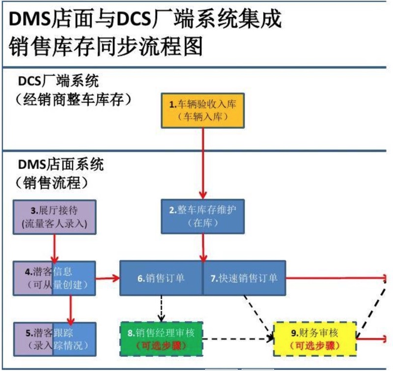 DMS和DCS系统集成库存流程