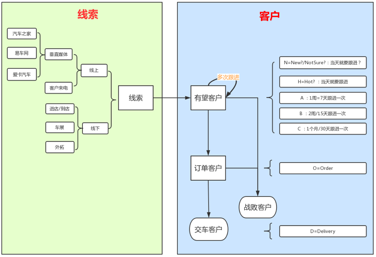 线索到客户