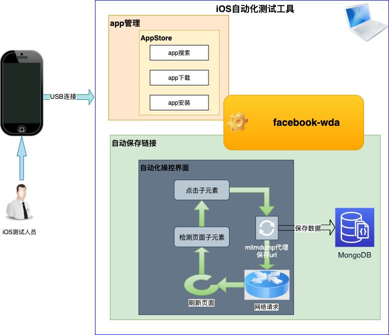 draw_io_mac_auto_flow_arch