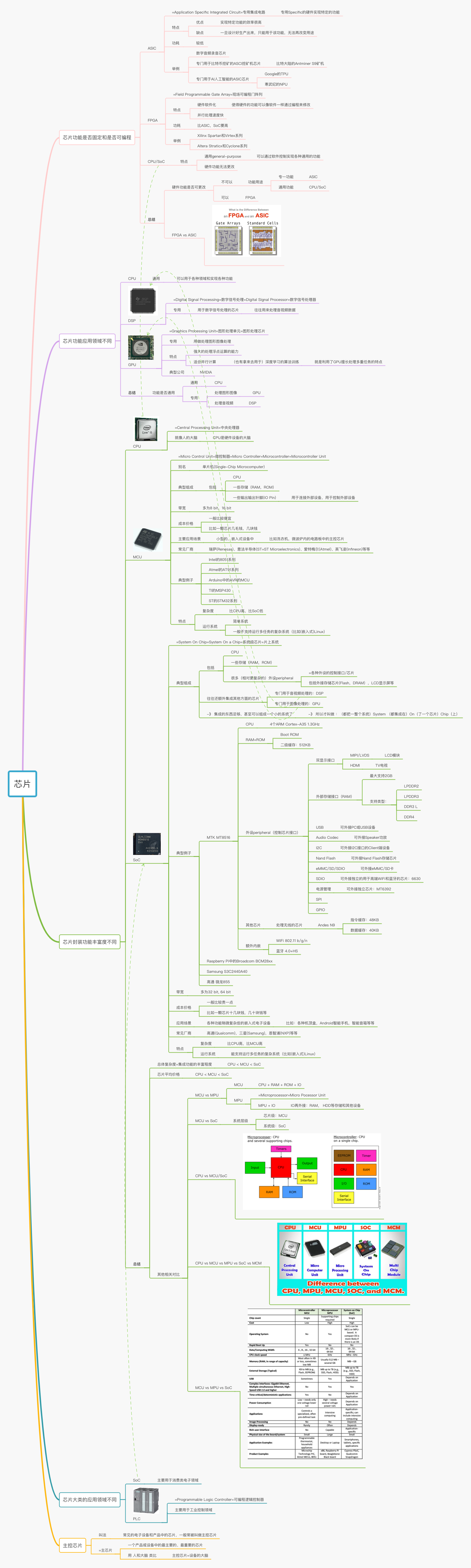 processon_crifan_chip_names