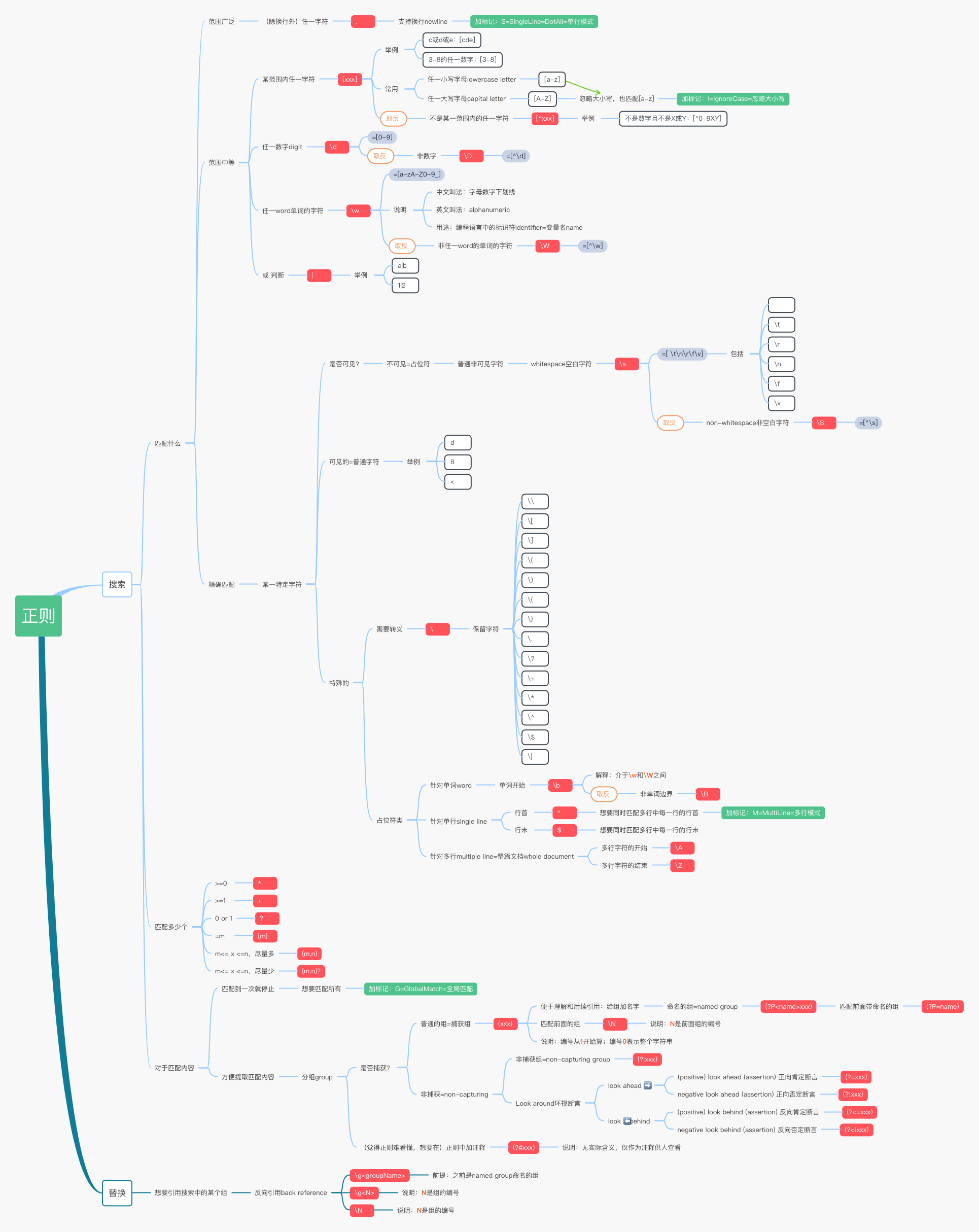 processon_crifan_regex_rule