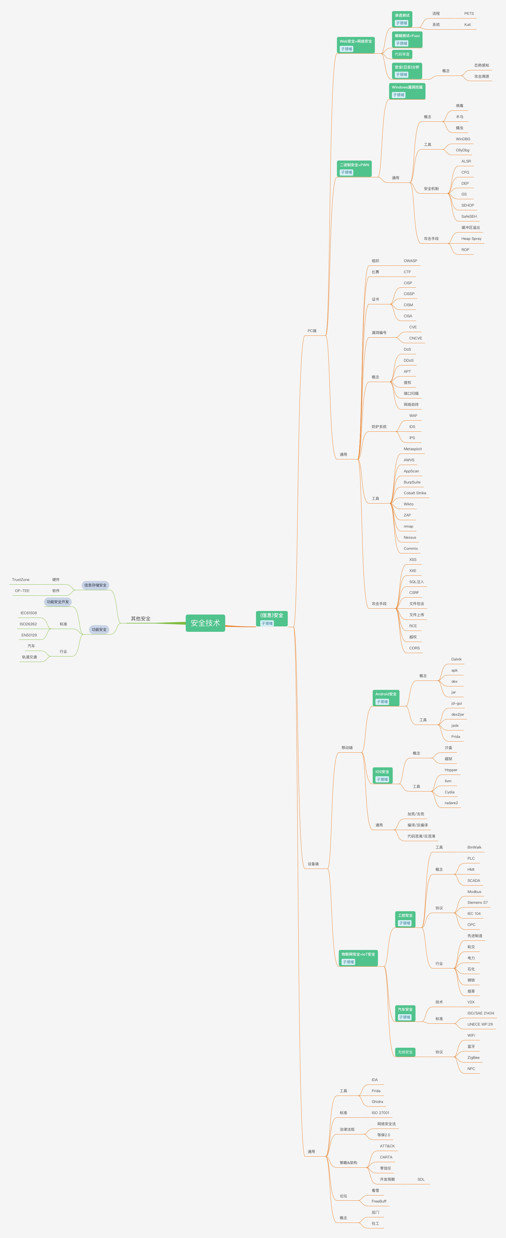 processon_crifan_security_mindmap