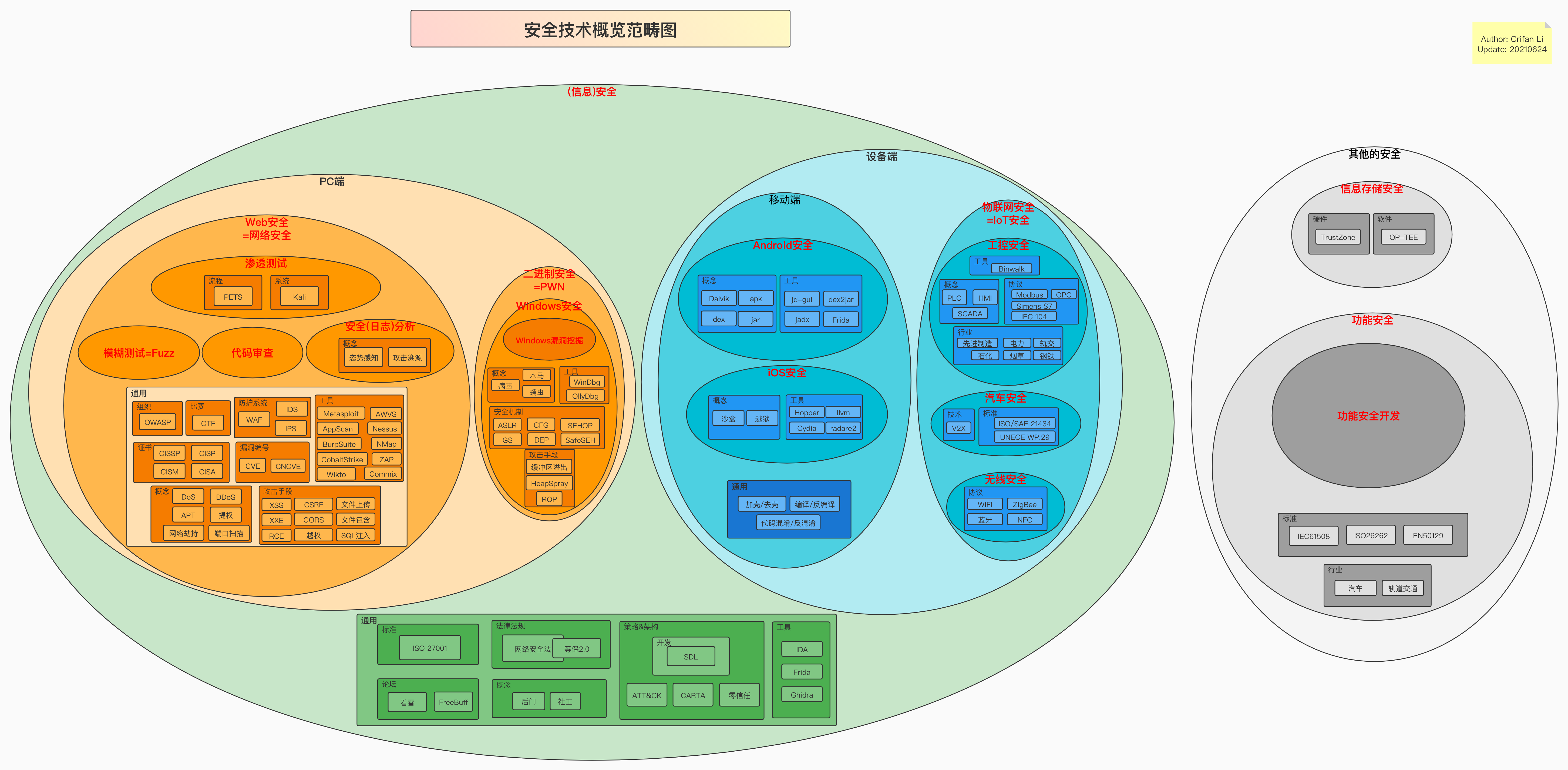 processon_crifan_security_overview