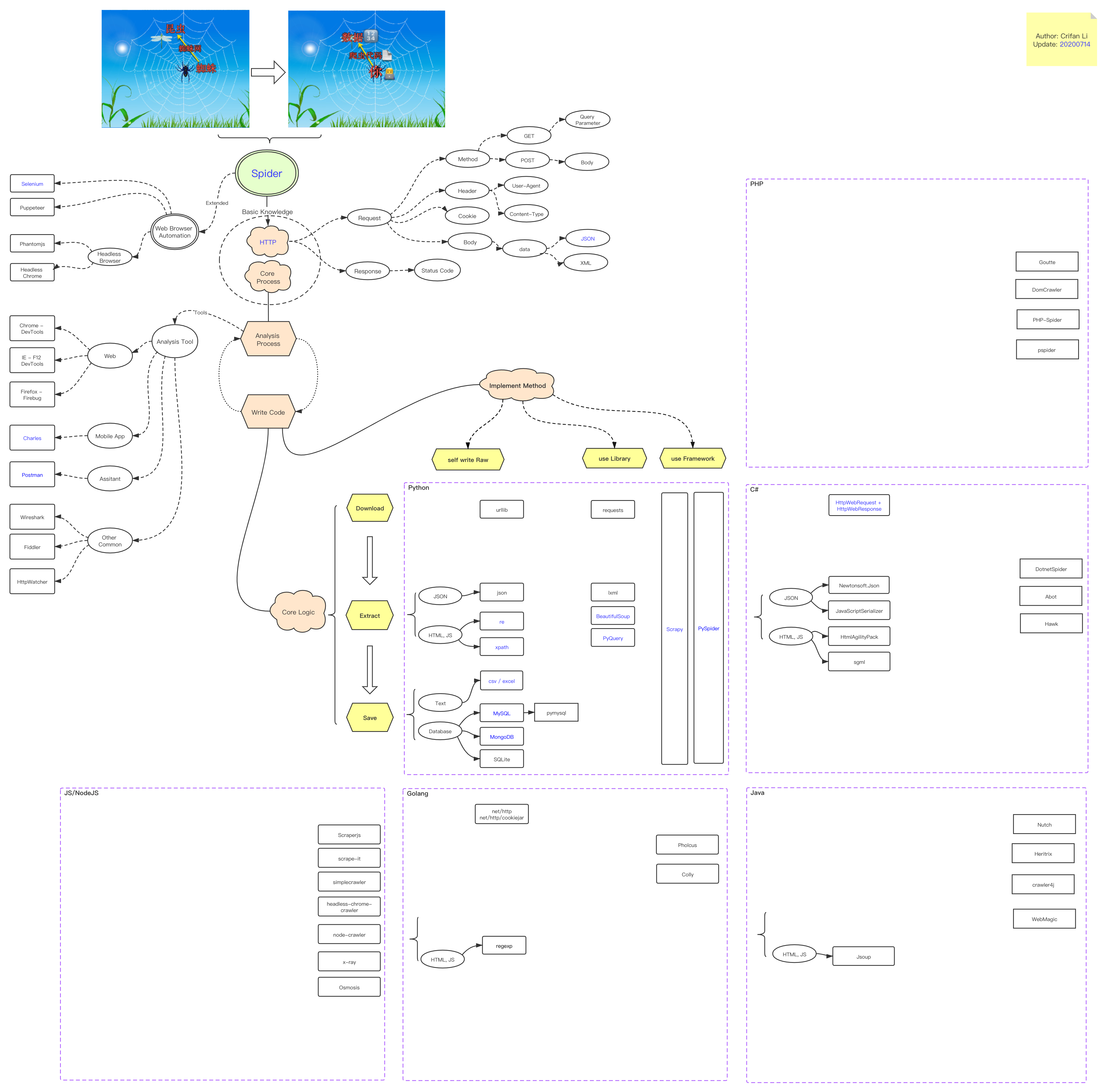 processon_crifan_spider_roadmap