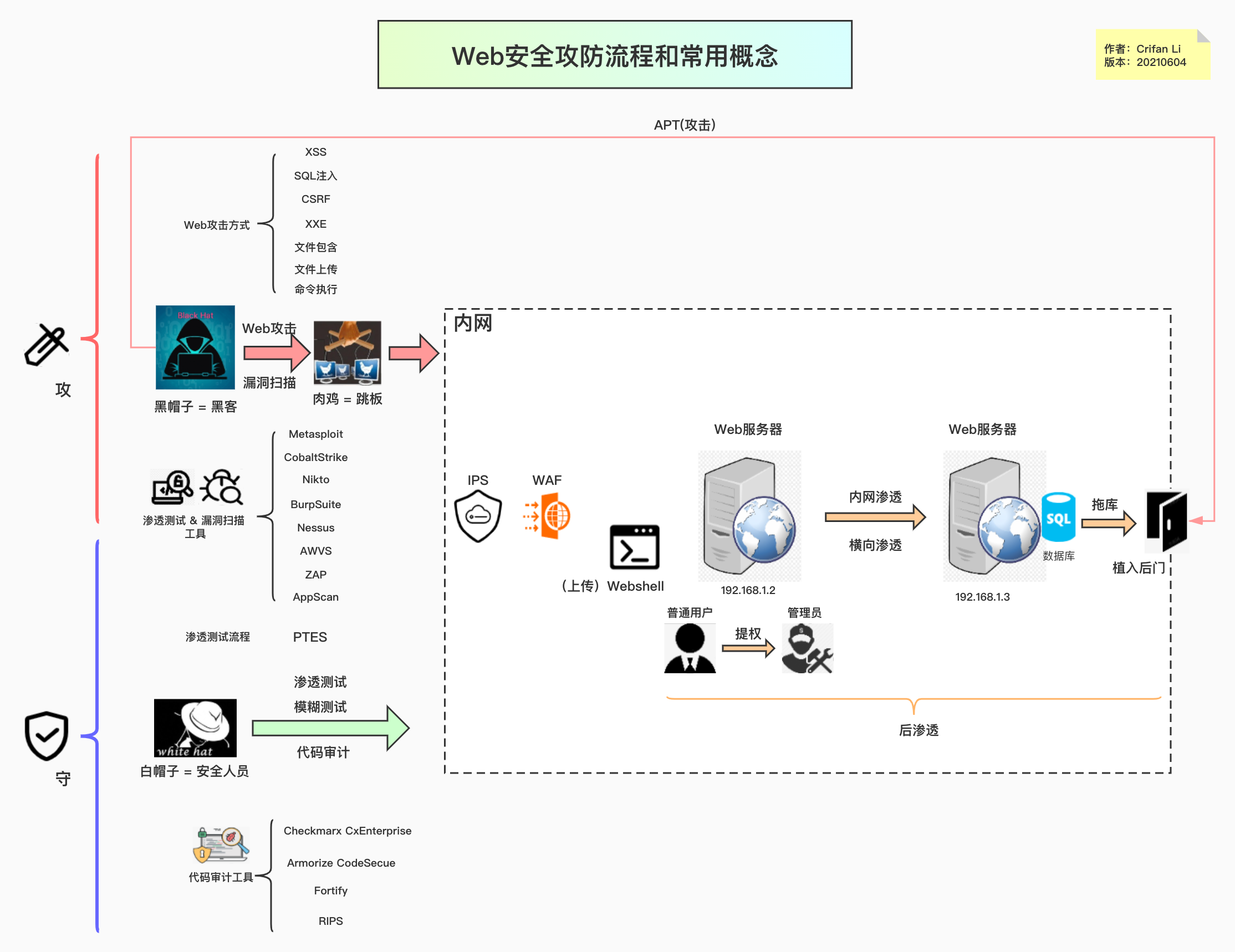 processon_crifan_web_attach_flow