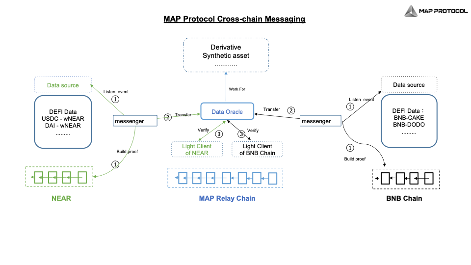 map_protocol_cross_chain_messaging