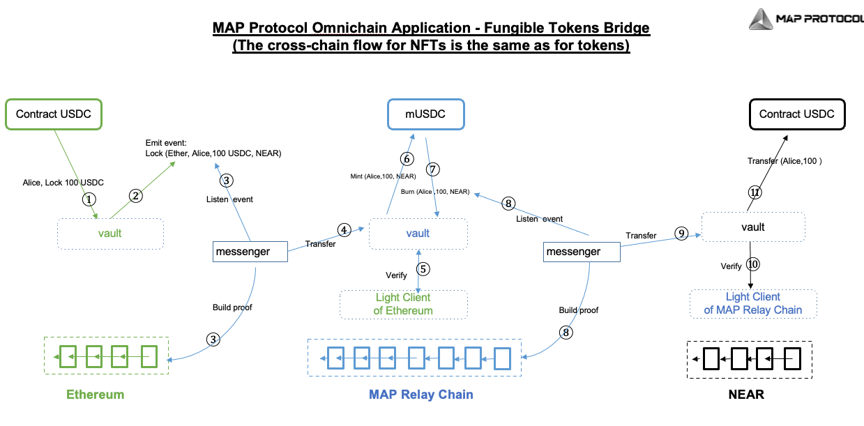 map_protocol_omnichain_app_ft_bridge