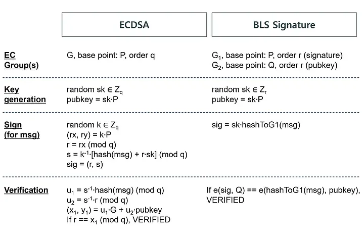 sig_cmp_ecdsa_bls