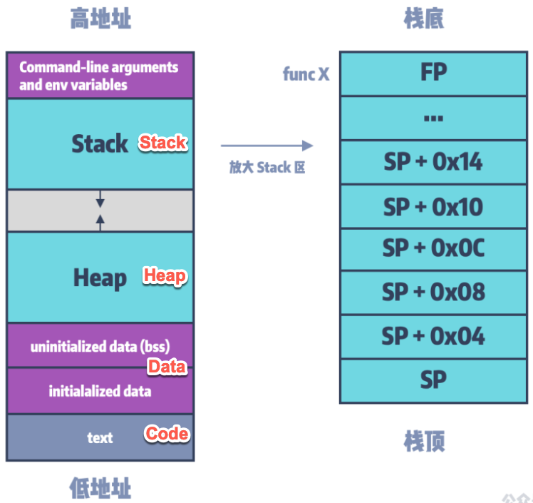 typical_memory_layout