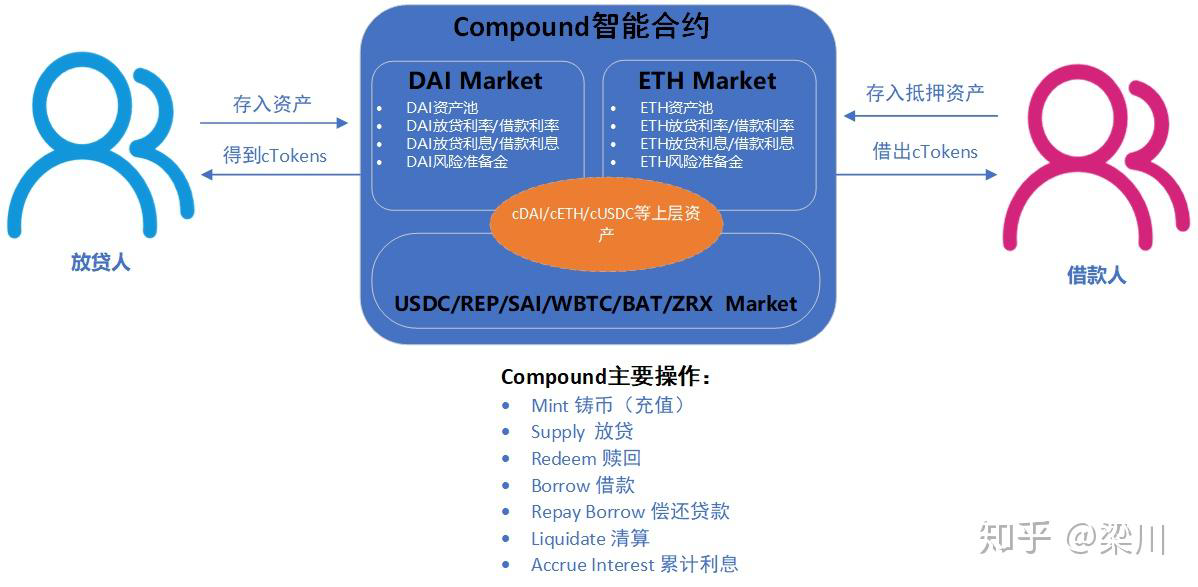 compound_core_arch