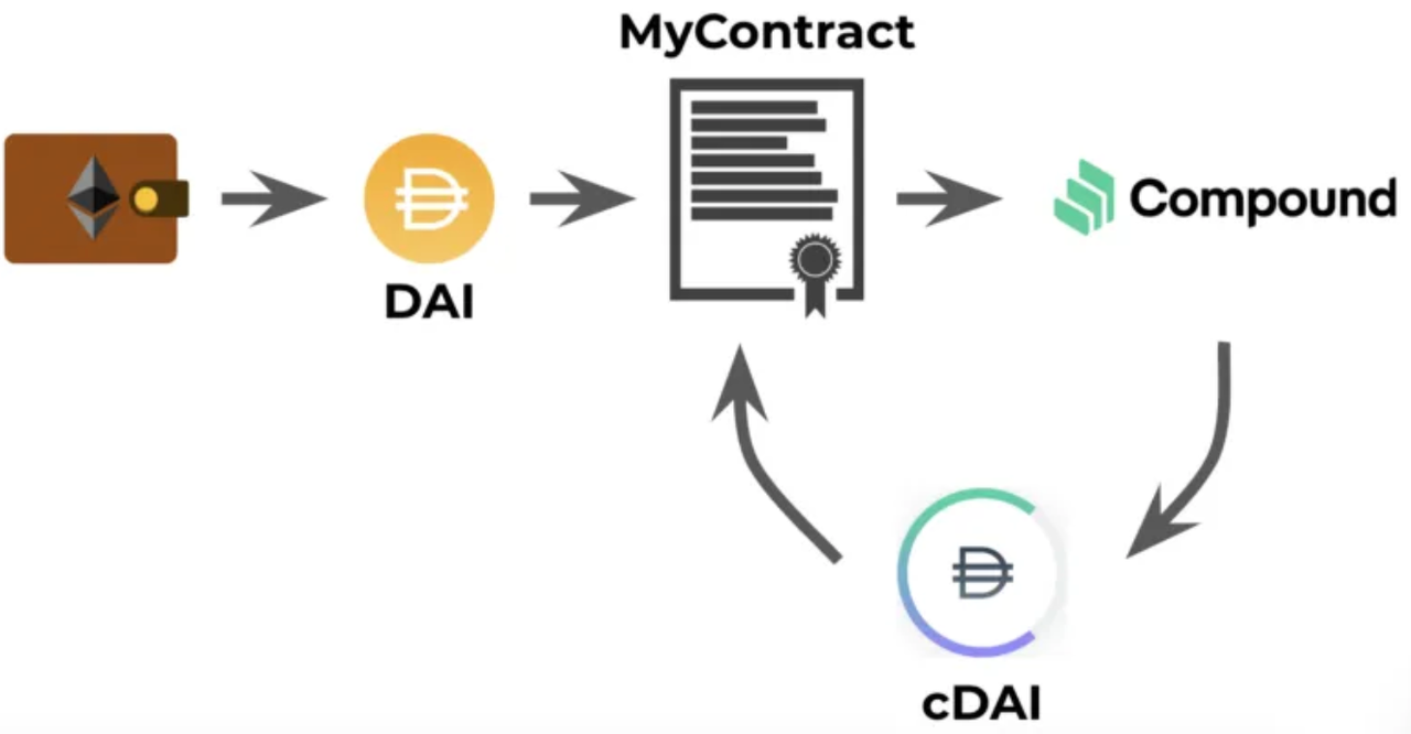 compound_dai_cdai_cycle