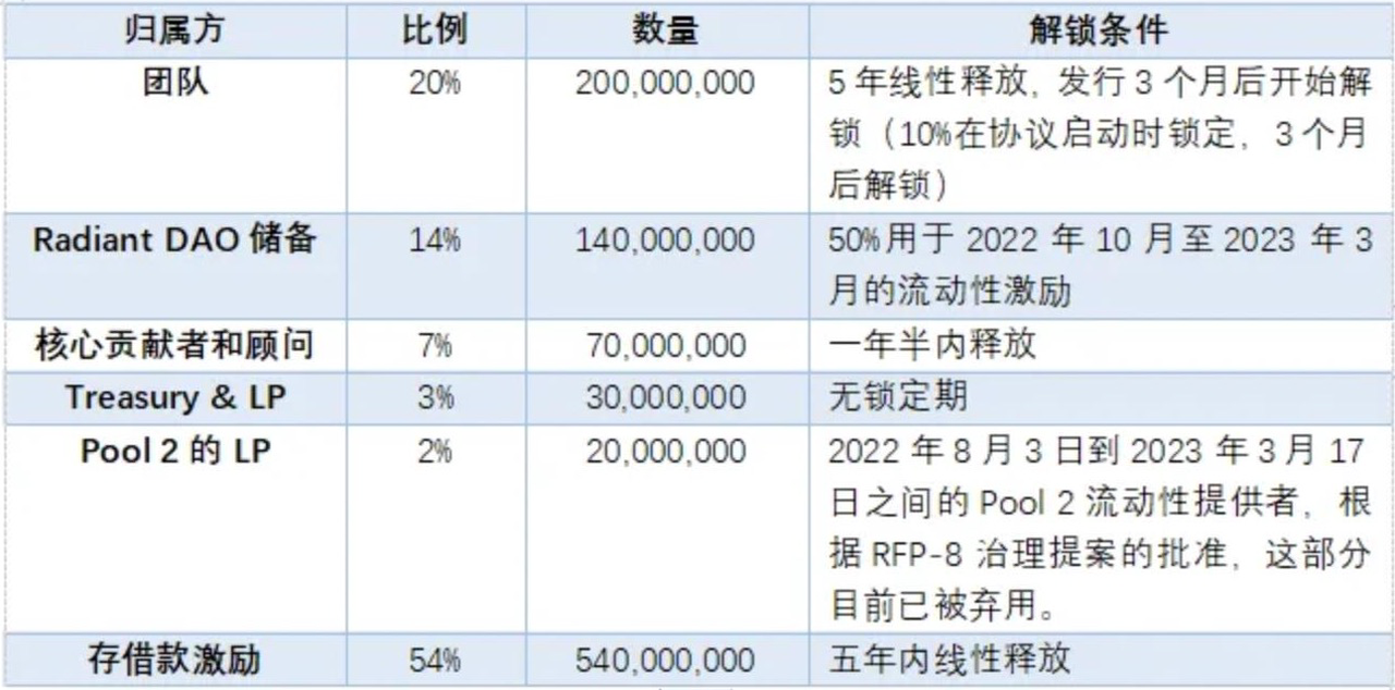 layerzero_rdnt_token_allocation