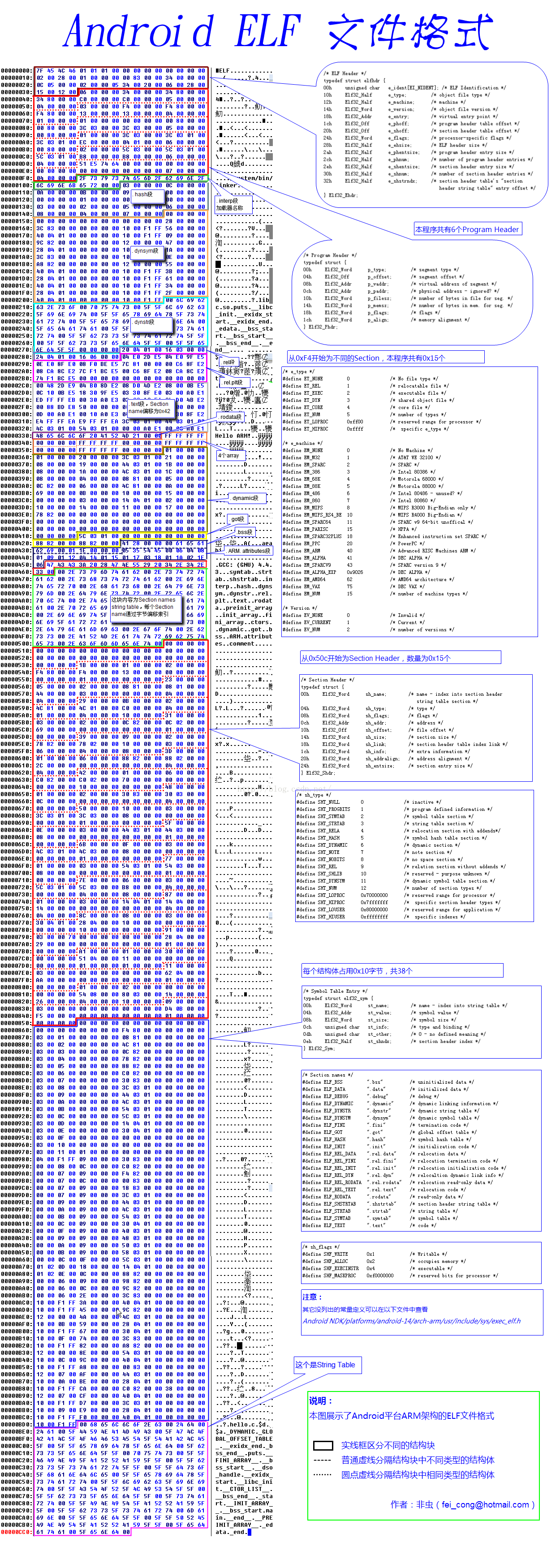 android_elf_file_foramt_example