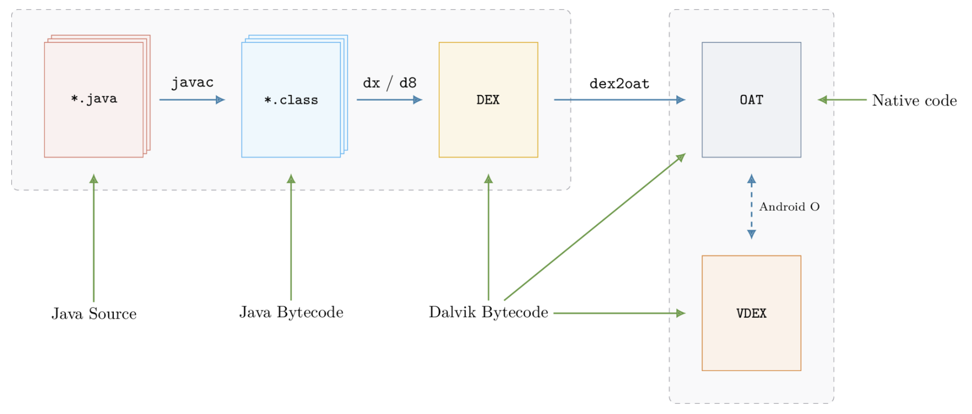 android_java_to_oat