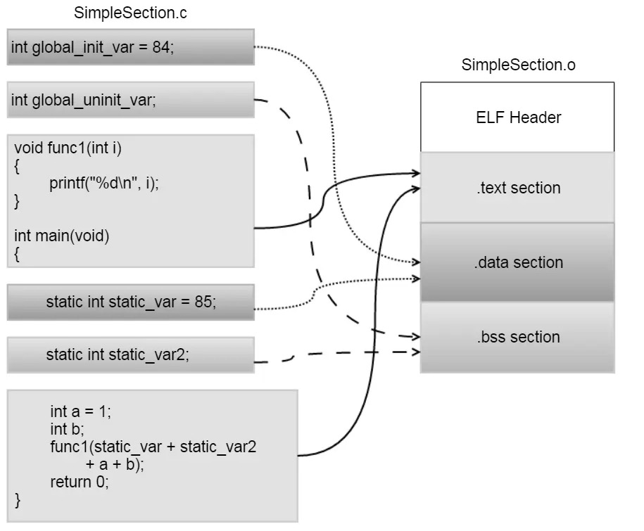 elf_src_to_section