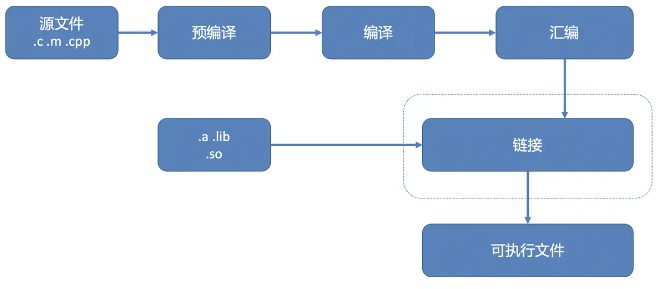 compile_link_load_procedure