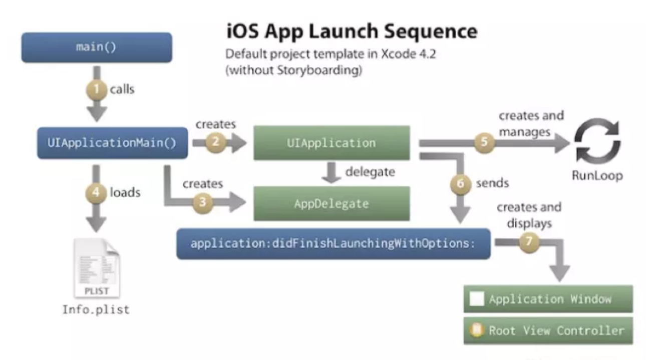 ios_app_launch_sequence