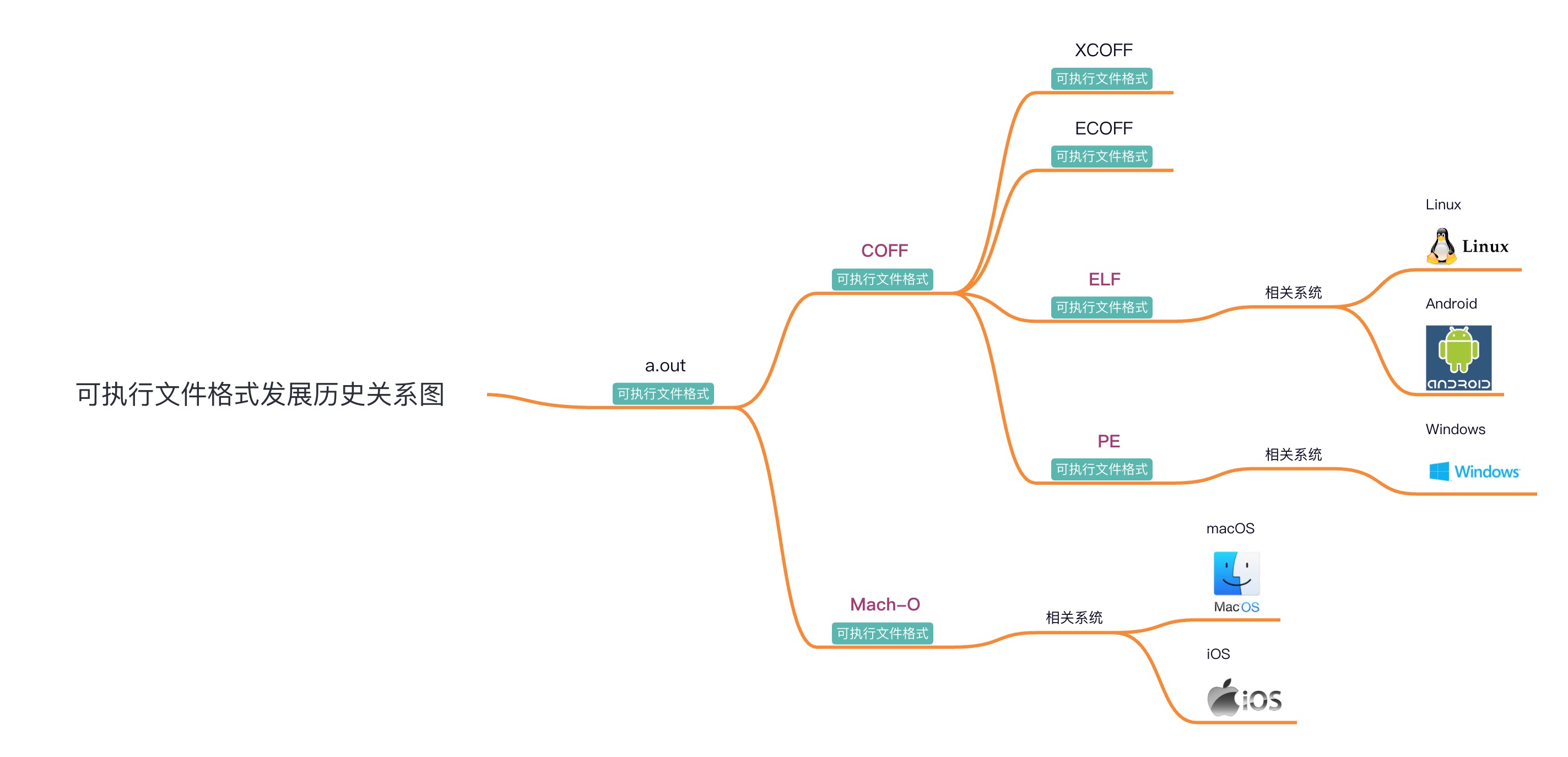 exe_file_format_history_mindmap