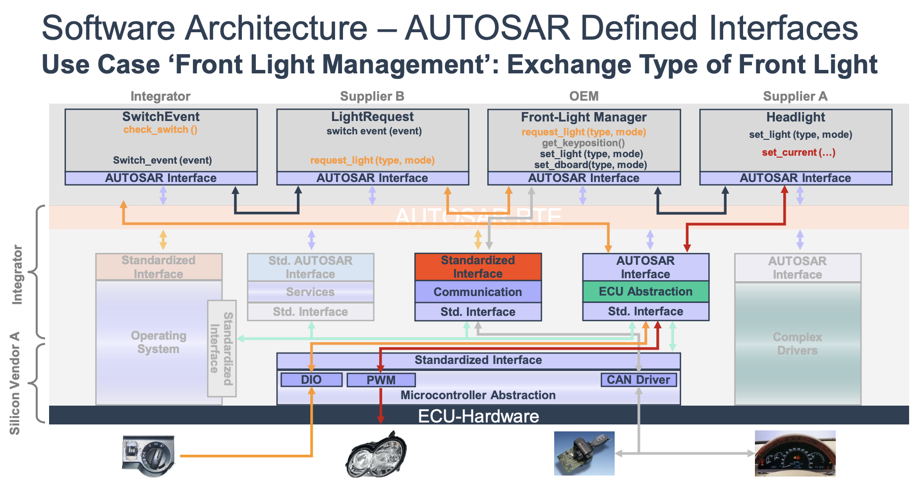 autosar_use_case_front_light_1