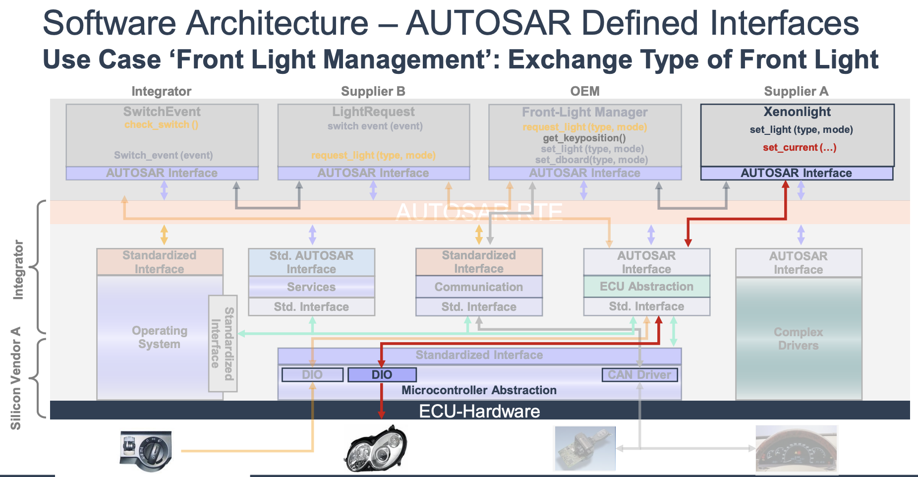 autosar_use_case_front_light_2