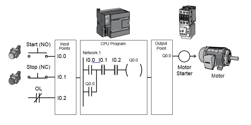 plc_control_motor_work_flow