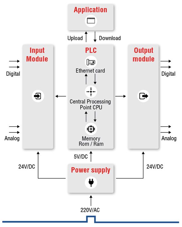 simple_plc_architecture