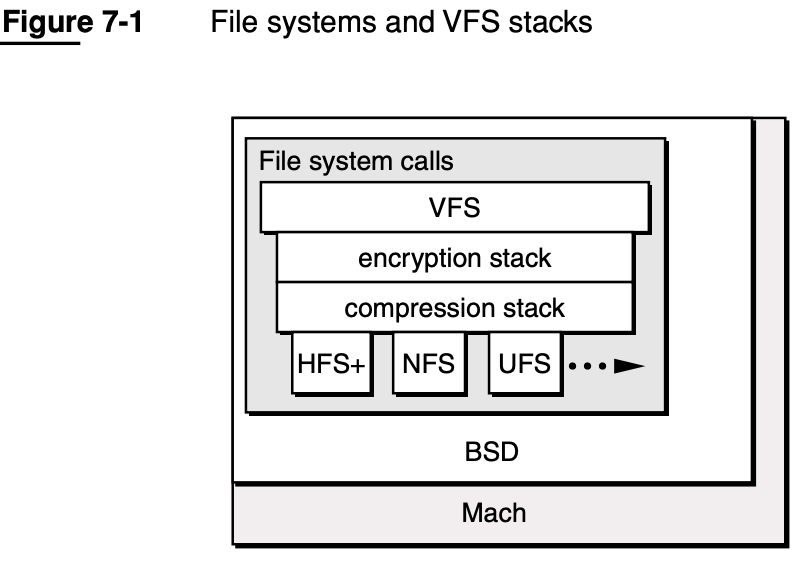 bsd_fs_vfs_stack