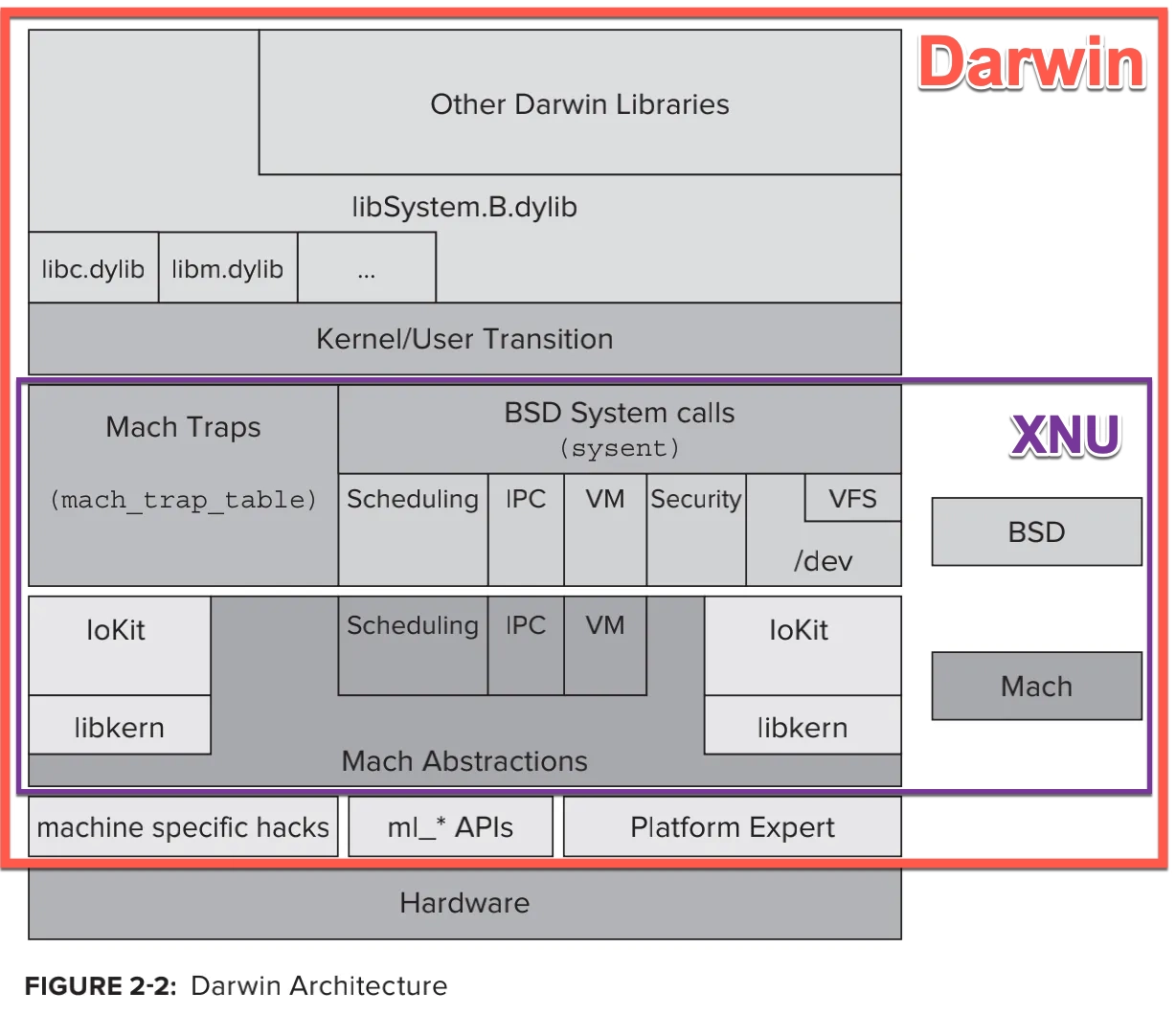 darwin_arch