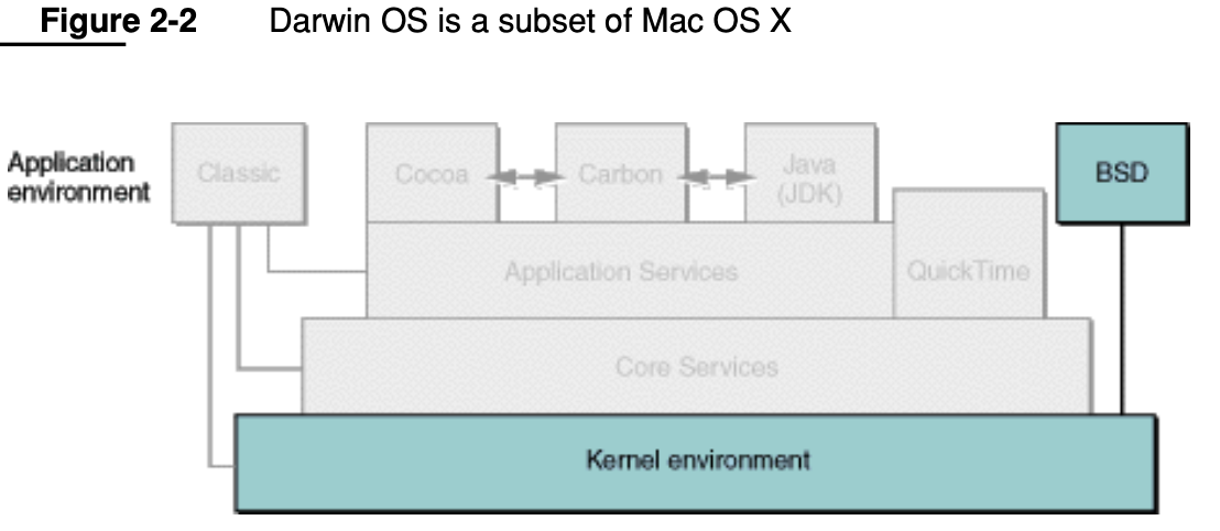 darwin_os_x_arch