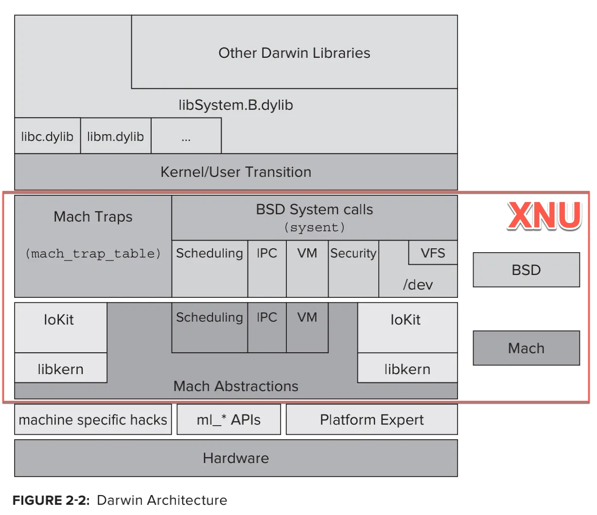 darwin_xnu_arch