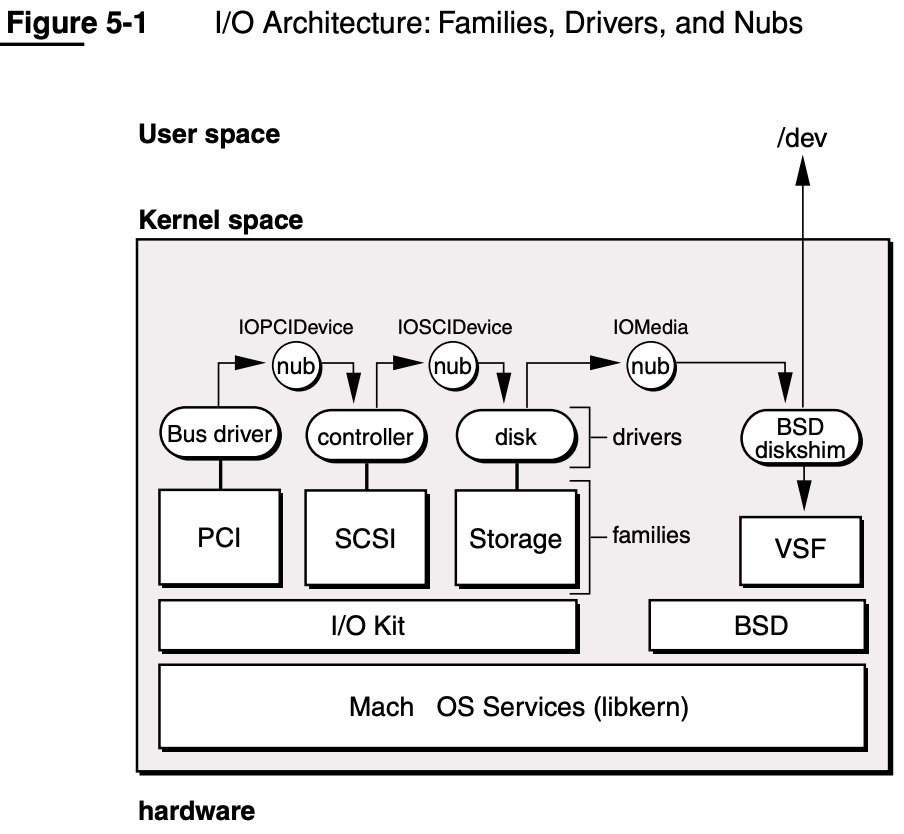 io_arch_familiy_driver_nub