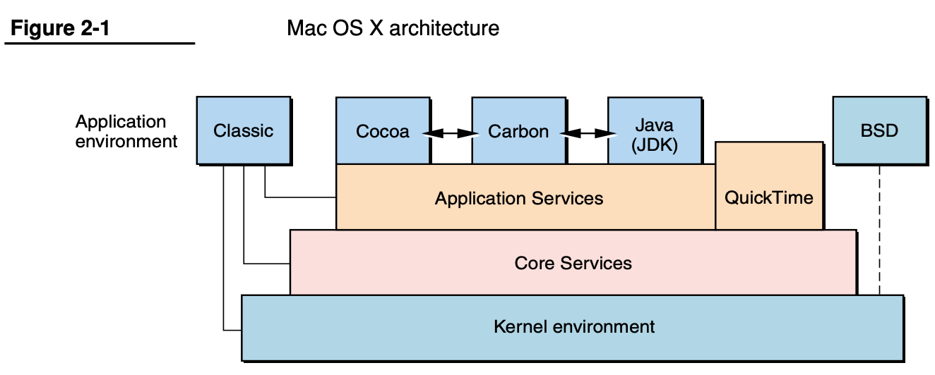 os_x_arch