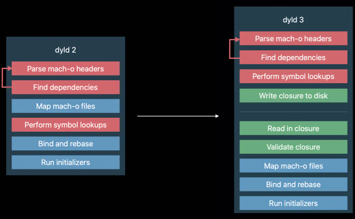 dyld2_vs_dyld3