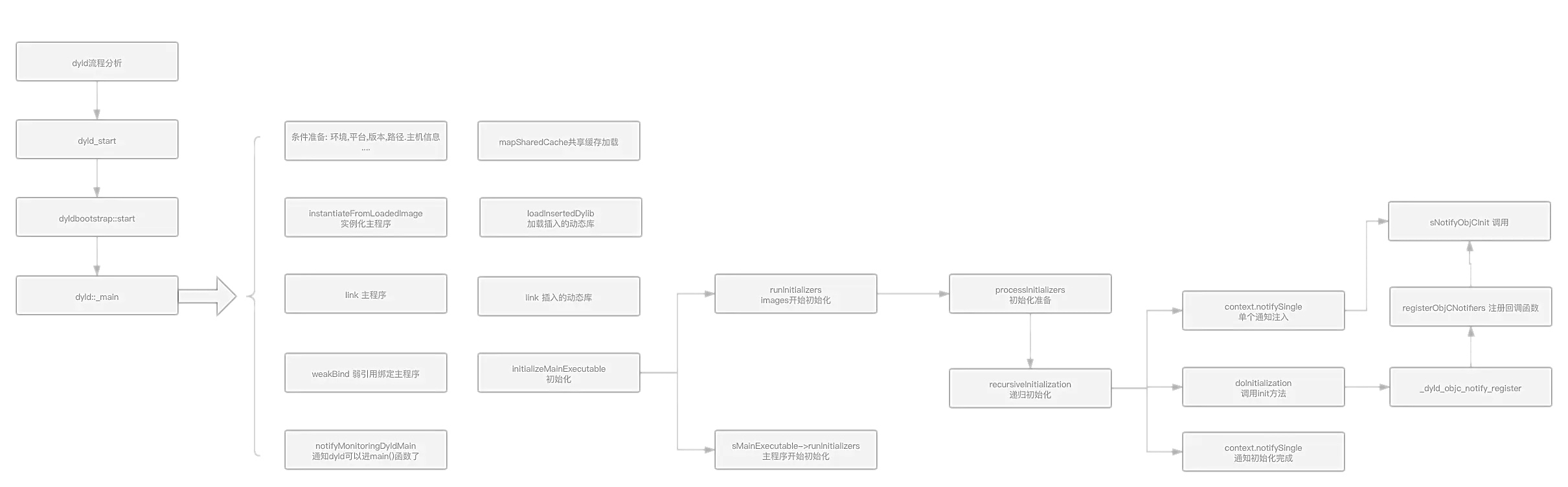 dyld3_app_load_process