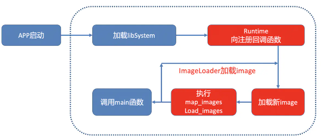 ios_app_load_process