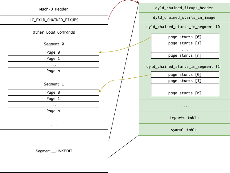 macho_layout_chained_fixups