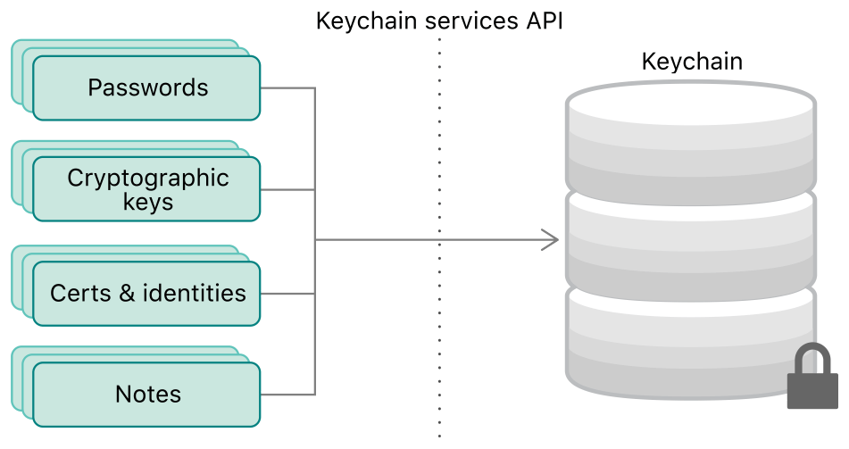 keychain_services_api