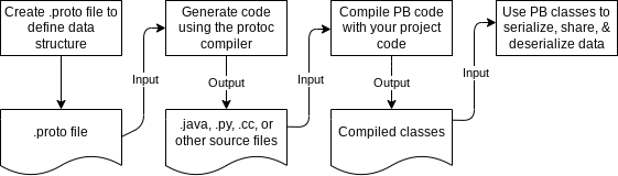 protocol_buffers_workflow