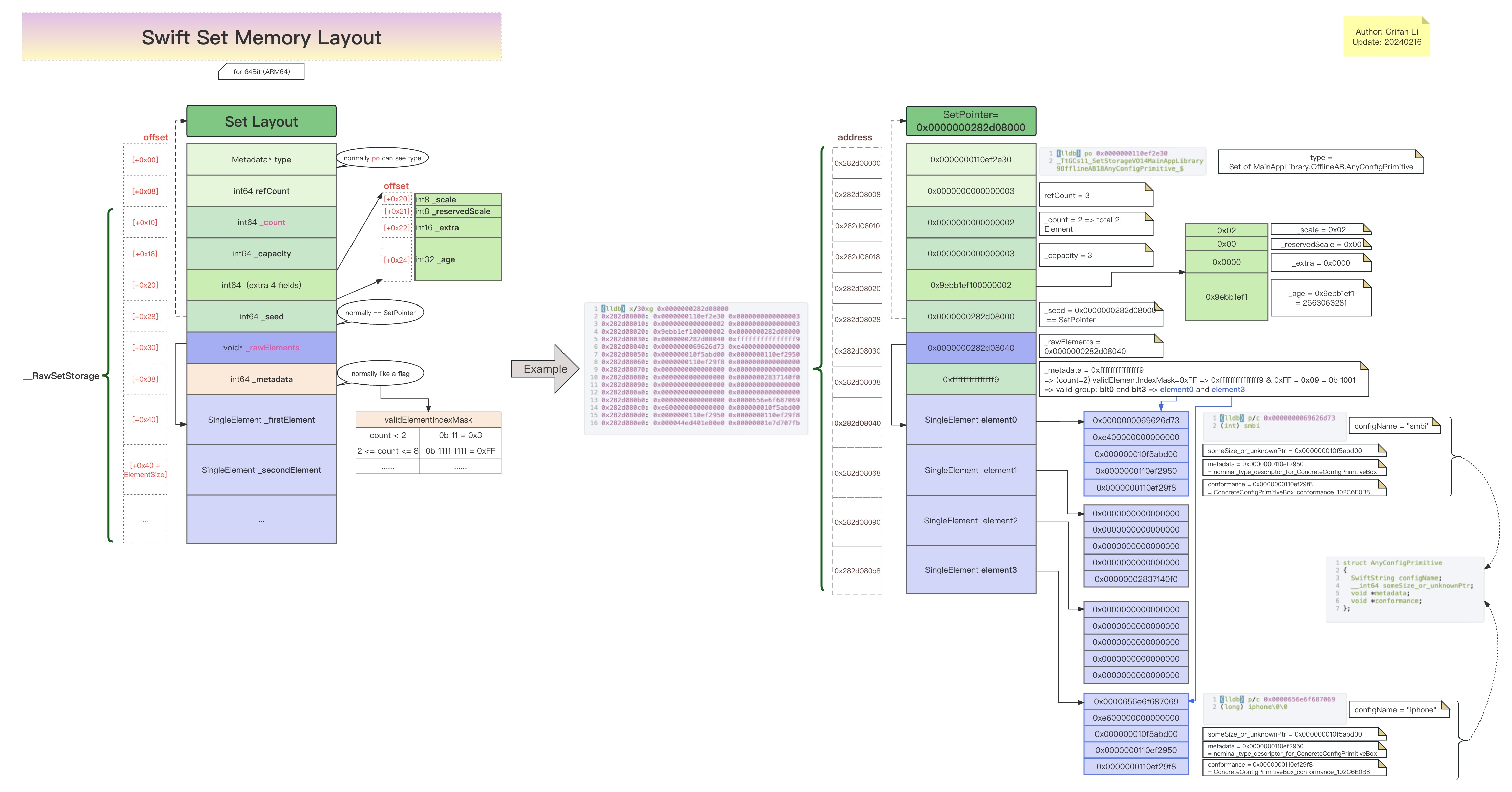swift_set_memory_layout
