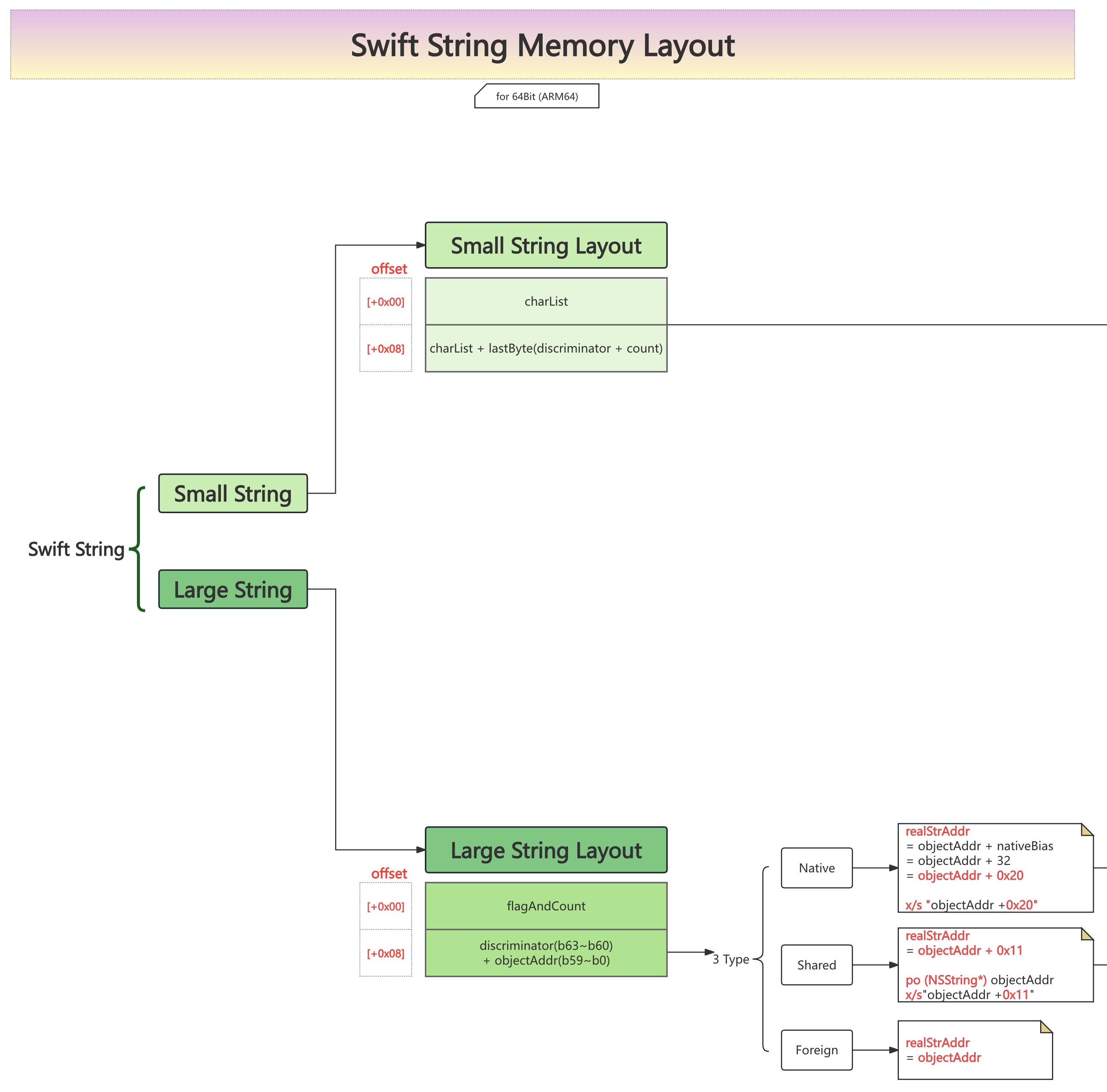 swift_string_memory_layout_core