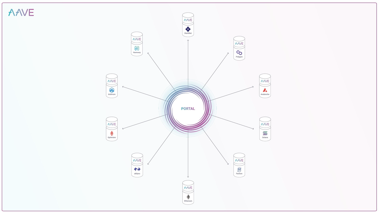 aave_portal_graph