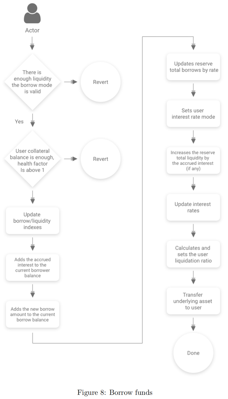 aave_process_brrow