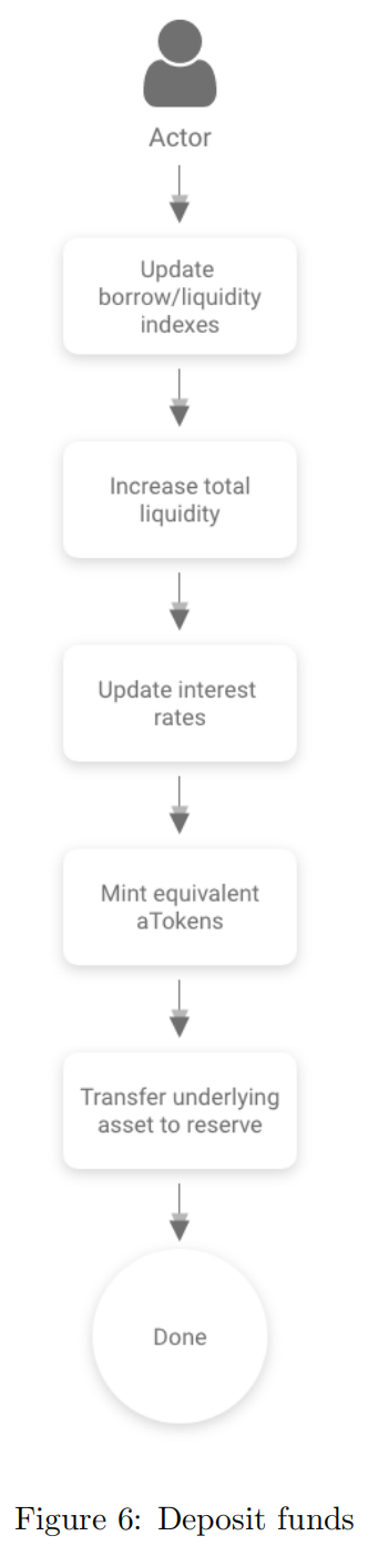 aave_process_deposit