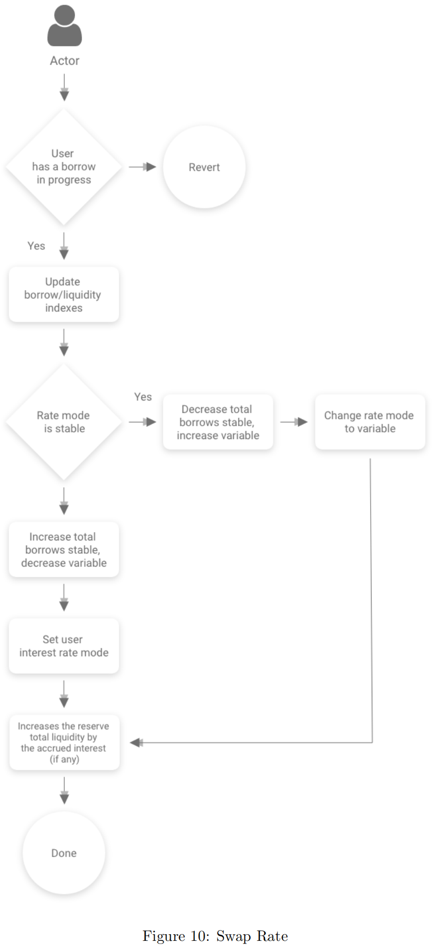 aave_process_swap_rate