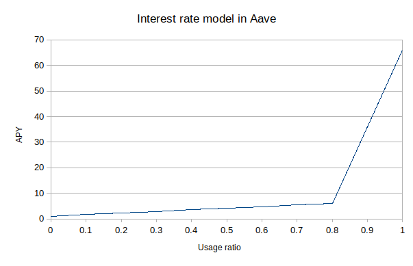 aave_rate_line_ratio