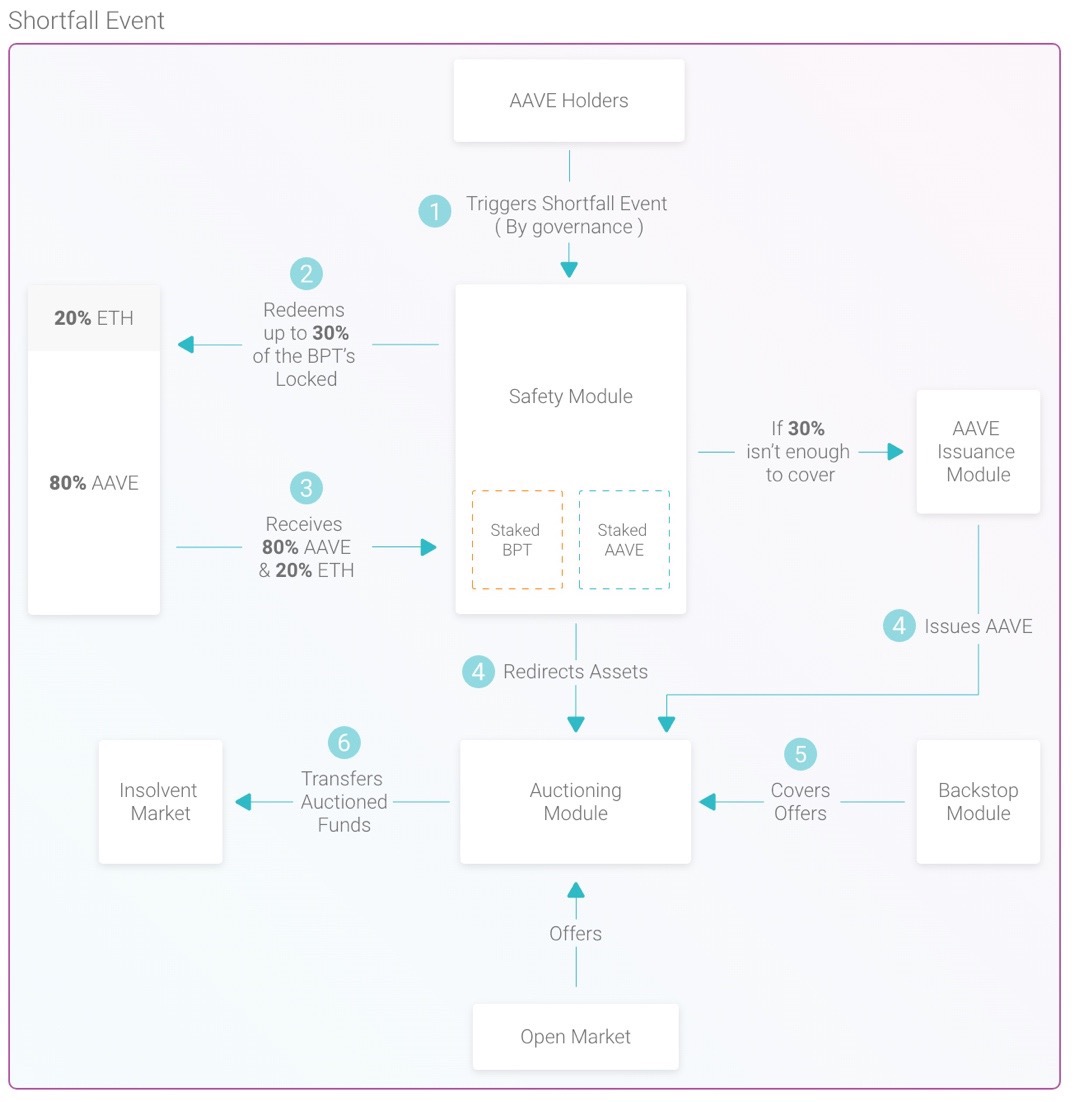 aave_safety_module_shortfall_event_en