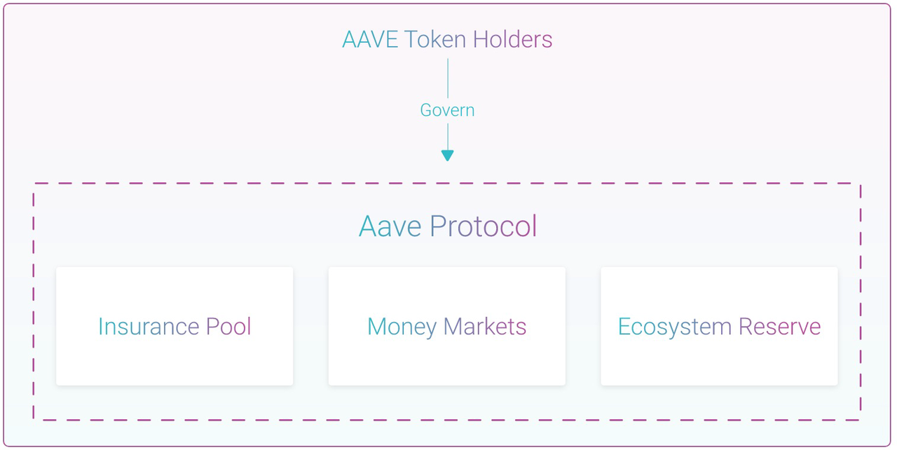 aave_token_holders_govern_aave_protocol