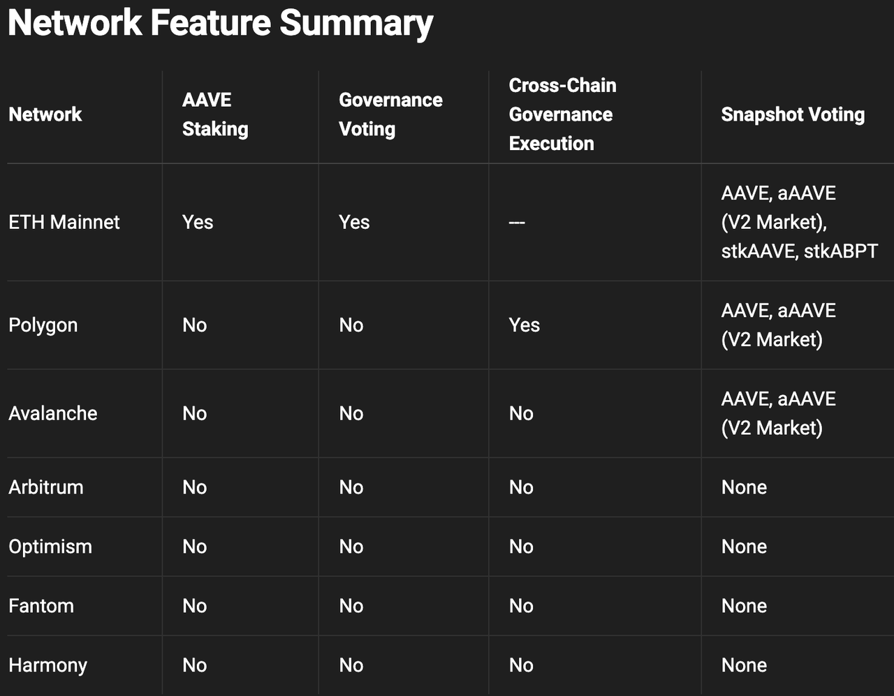 aave_v3_protocol_network_features